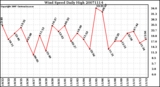Milwaukee Weather Wind Speed Daily High