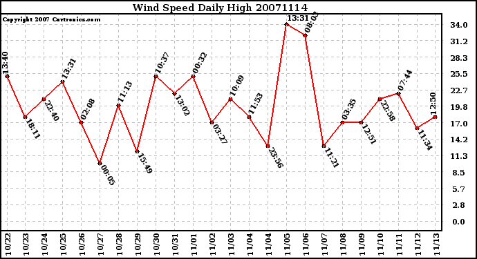 Milwaukee Weather Wind Speed Daily High