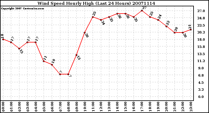 Milwaukee Weather Wind Speed Hourly High (Last 24 Hours)