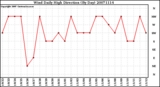 Milwaukee Weather Wind Daily High Direction (By Day)