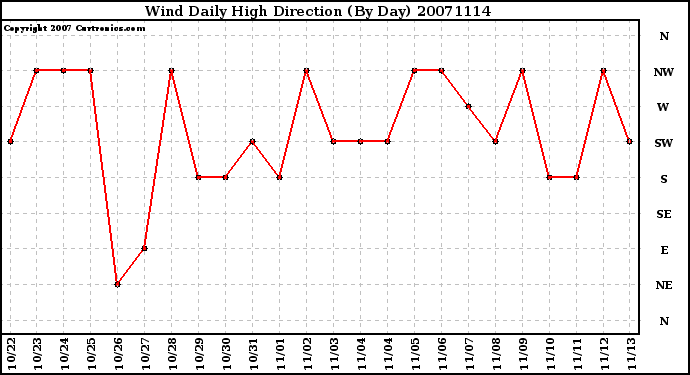 Milwaukee Weather Wind Daily High Direction (By Day)