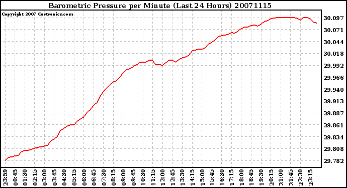 Milwaukee Weather Barometric Pressure per Minute (Last 24 Hours)