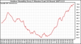 Milwaukee Weather Outdoor Humidity Every 5 Minutes (Last 24 Hours)