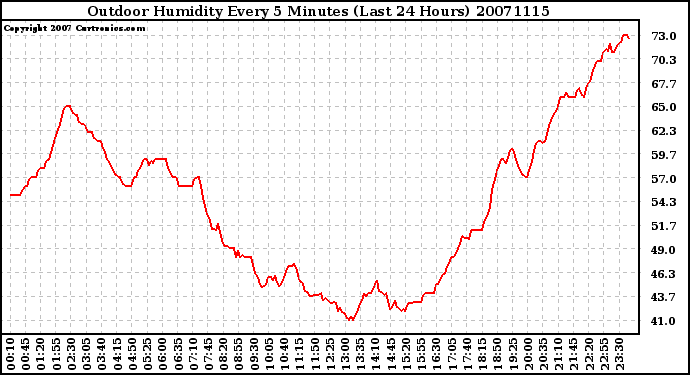 Milwaukee Weather Outdoor Humidity Every 5 Minutes (Last 24 Hours)