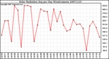 Milwaukee Weather Solar Radiation Avg per Day W/m2/minute