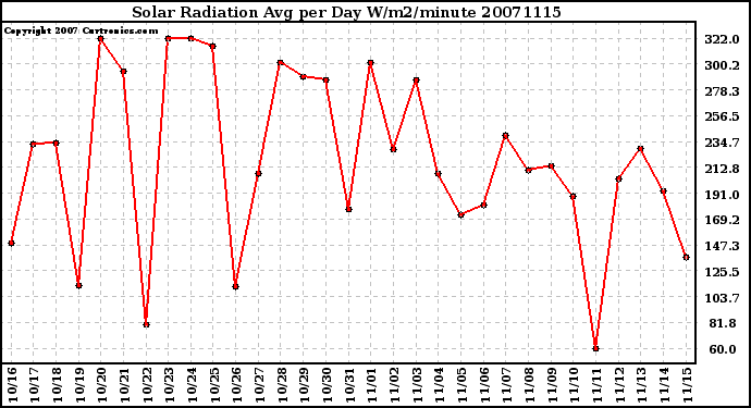 Milwaukee Weather Solar Radiation Avg per Day W/m2/minute