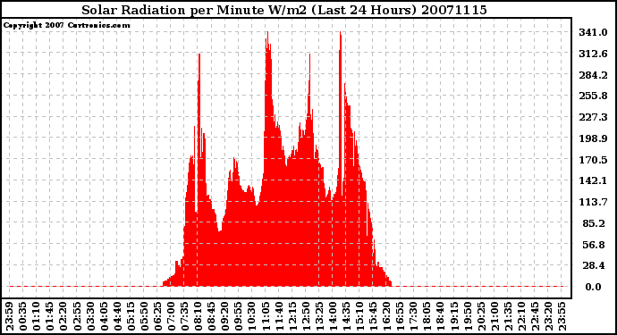 Milwaukee Weather Solar Radiation per Minute W/m2 (Last 24 Hours)