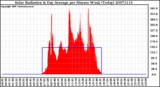 Milwaukee Weather Solar Radiation & Day Average per Minute W/m2 (Today)
