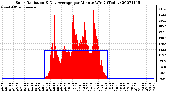 Milwaukee Weather Solar Radiation & Day Average per Minute W/m2 (Today)