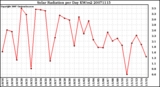 Milwaukee Weather Solar Radiation per Day KW/m2