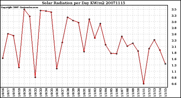 Milwaukee Weather Solar Radiation per Day KW/m2