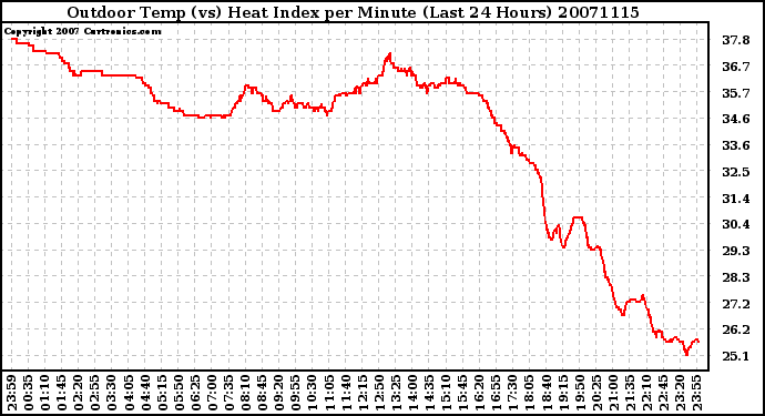 Milwaukee Weather Outdoor Temp (vs) Heat Index per Minute (Last 24 Hours)