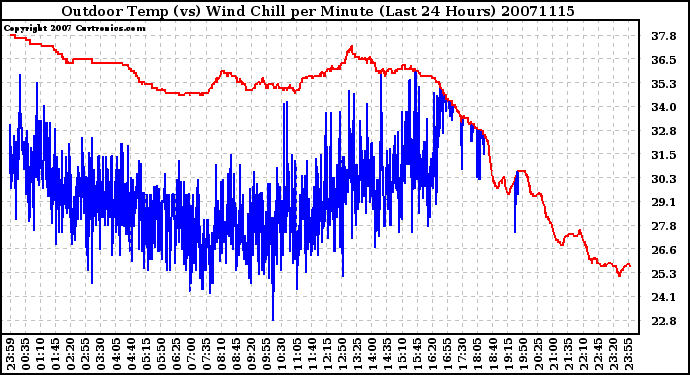 Milwaukee Weather Outdoor Temp (vs) Wind Chill per Minute (Last 24 Hours)