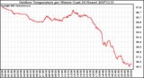 Milwaukee Weather Outdoor Temperature per Minute (Last 24 Hours)