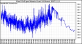 Milwaukee Weather Wind Chill per Minute (Last 24 Hours)