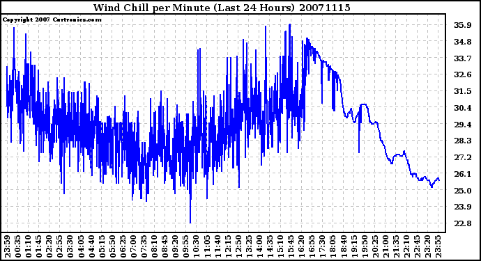 Milwaukee Weather Wind Chill per Minute (Last 24 Hours)