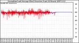 Milwaukee Weather Normalized and Average Wind Direction (Last 24 Hours)