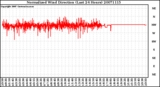 Milwaukee Weather Normalized Wind Direction (Last 24 Hours)