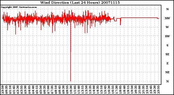 Milwaukee Weather Wind Direction (Last 24 Hours)