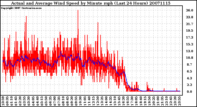 Milwaukee Weather Actual and Average Wind Speed by Minute mph (Last 24 Hours)