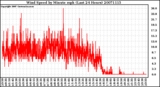 Milwaukee Weather Wind Speed by Minute mph (Last 24 Hours)