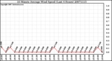 Milwaukee Weather 10 Minute Average Wind Speed (Last 4 Hours)