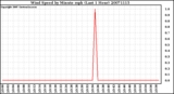 Milwaukee Weather Wind Speed by Minute mph (Last 1 Hour)