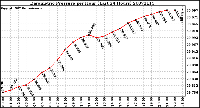 Milwaukee Weather Barometric Pressure per Hour (Last 24 Hours)