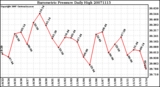 Milwaukee Weather Barometric Pressure Daily High