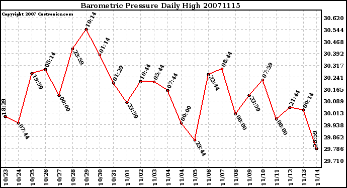 Milwaukee Weather Barometric Pressure Daily High