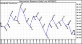 Milwaukee Weather Barometric Pressure Daily Low