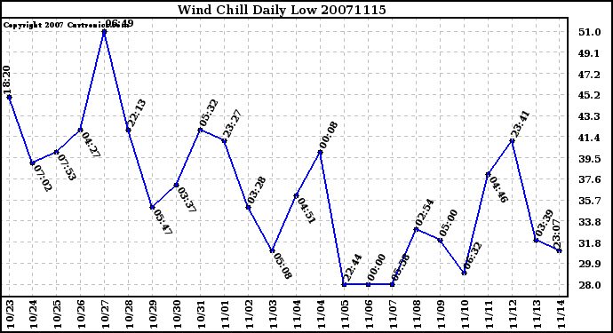 Milwaukee Weather Wind Chill Daily Low