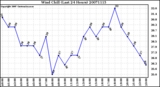 Milwaukee Weather Wind Chill (Last 24 Hours)