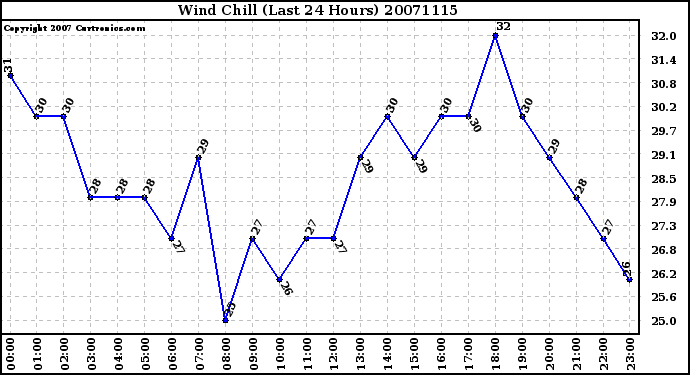 Milwaukee Weather Wind Chill (Last 24 Hours)