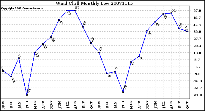 Milwaukee Weather Wind Chill Monthly Low