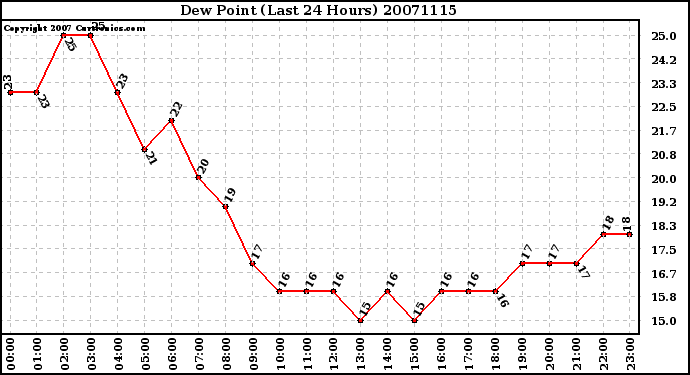 Milwaukee Weather Dew Point (Last 24 Hours)