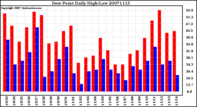 Milwaukee Weather Dew Point Daily High/Low