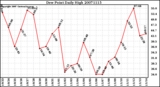 Milwaukee Weather Dew Point Daily High