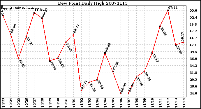 Milwaukee Weather Dew Point Daily High