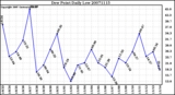 Milwaukee Weather Dew Point Daily Low