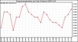 Milwaukee Weather Evapotranspiration per Day (Inches)