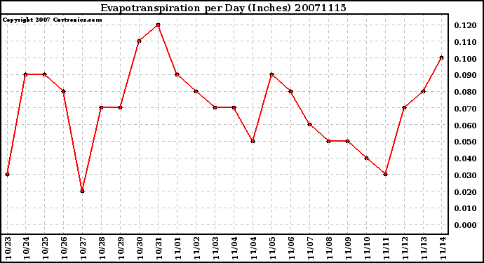 Milwaukee Weather Evapotranspiration per Day (Inches)