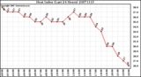 Milwaukee Weather Heat Index (Last 24 Hours)