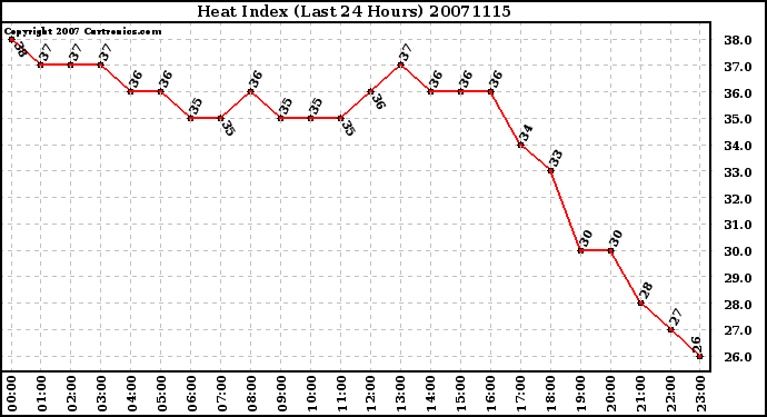 Milwaukee Weather Heat Index (Last 24 Hours)