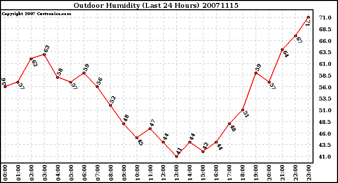 Milwaukee Weather Outdoor Humidity (Last 24 Hours)