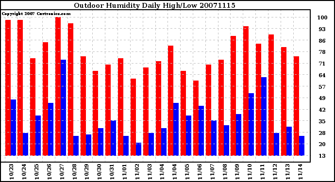 Milwaukee Weather Outdoor Humidity Daily High/Low