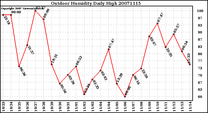 Milwaukee Weather Outdoor Humidity Daily High