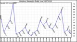 Milwaukee Weather Outdoor Humidity Daily Low