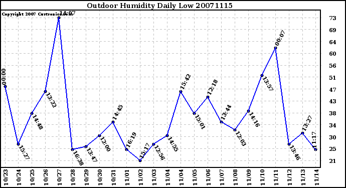 Milwaukee Weather Outdoor Humidity Daily Low