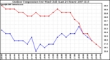 Milwaukee Weather Outdoor Temperature (vs) Wind Chill (Last 24 Hours)